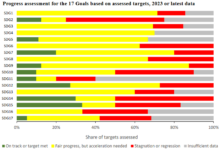 Chart showing the percentage progress assessment for each of the UN 2030 Agenda Goals based on 2023 data