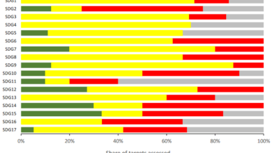 Chart showing the percentage progress assessment for each of the UN 2030 Agenda Goals based on 2023 data