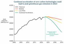 Climate Change greenhouse gas emissions reduction. The chart emphasizes the importance of aggressive action in reducing GHG emissions.