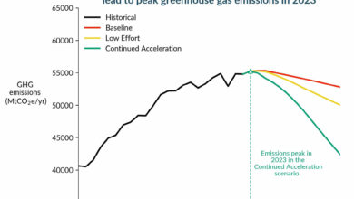 Climate Change greenhouse gas emissions reduction. The chart emphasizes the importance of aggressive action in reducing GHG emissions.